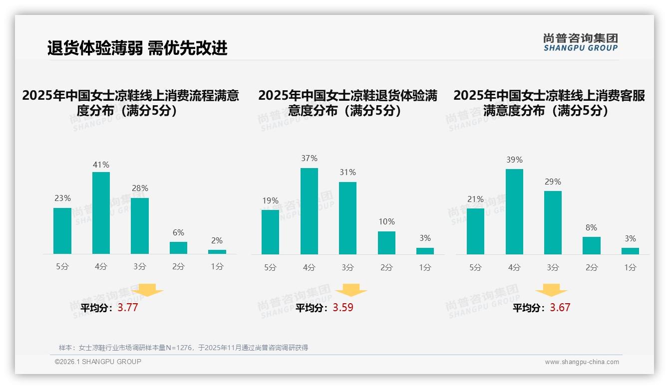尚普咨询集团消费研究：46%消费者愿推荐女士凉鞋，质量一般成28%差评首因-2026年1月-女士凉鞋-38