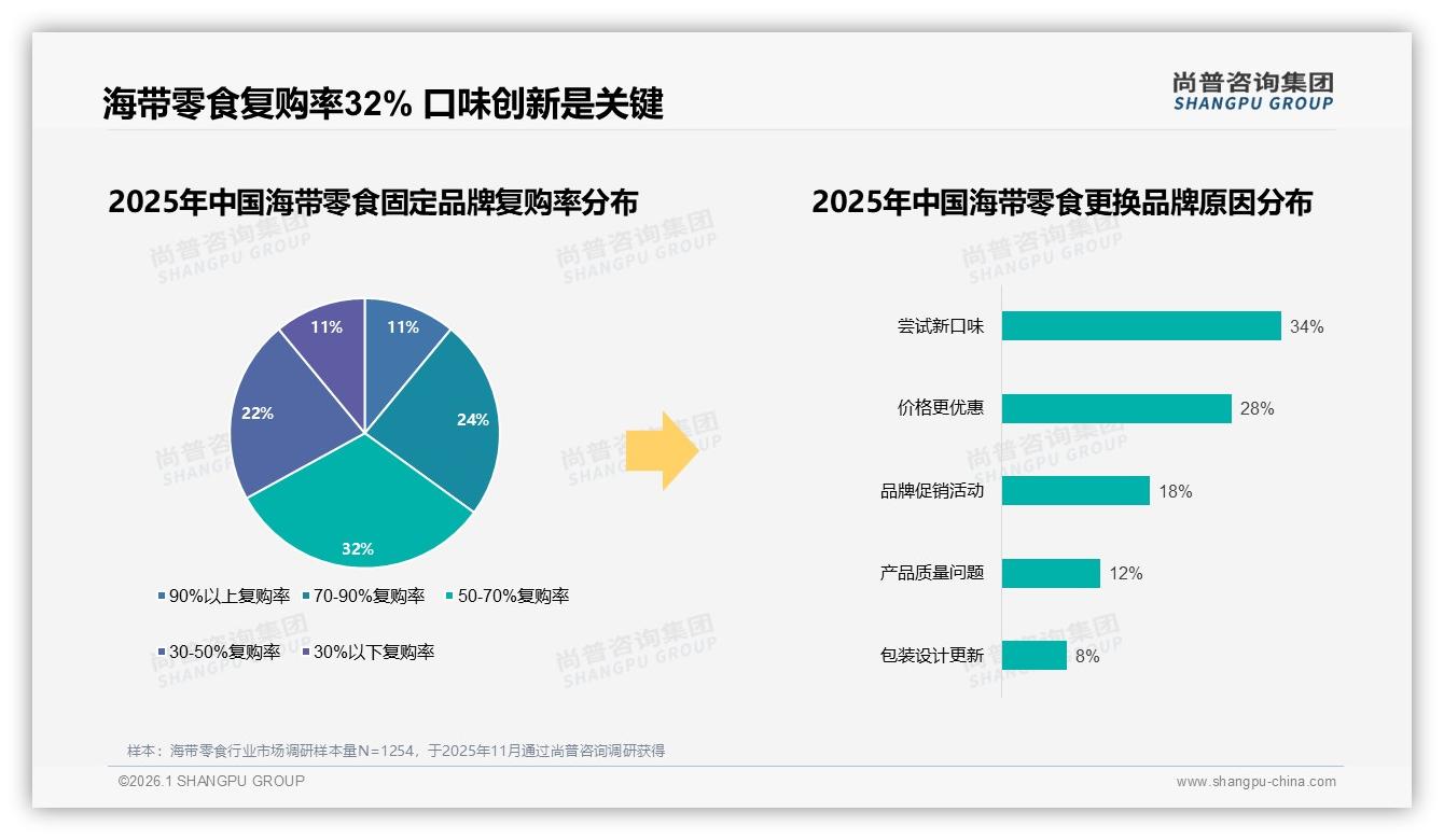 尚普咨询集团热点快读：28%消费者期待智能推荐，海带零食电商AI个性化待提速-2026年1月-海带零食-38