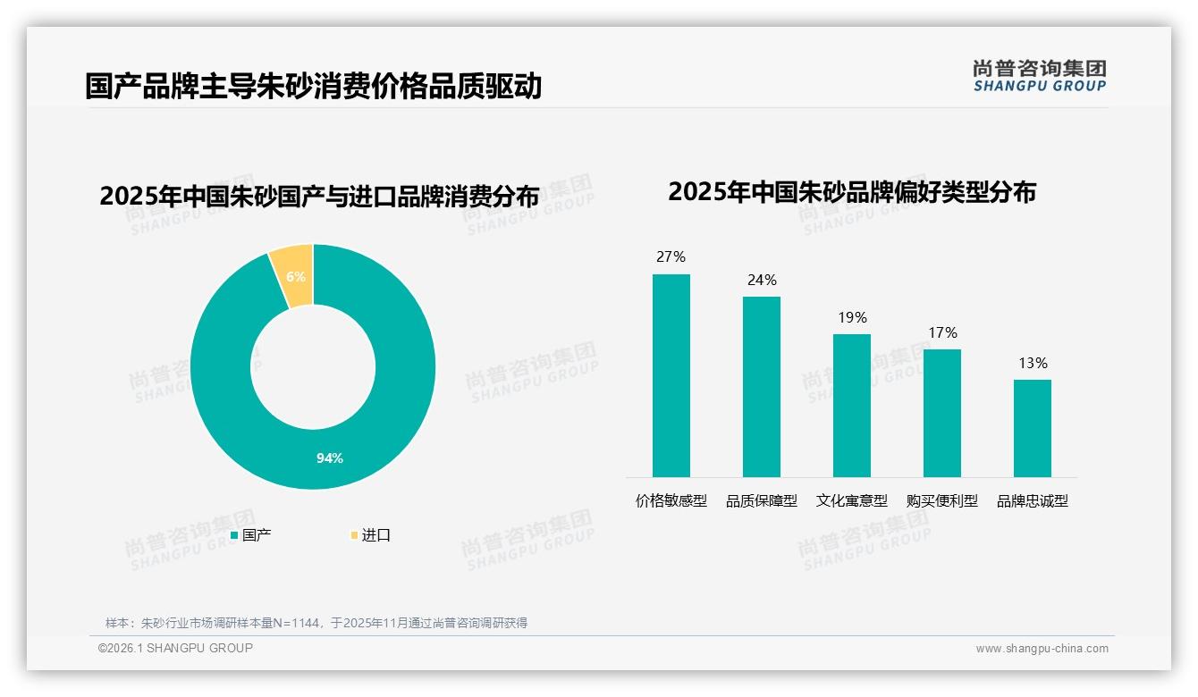 尚普咨询集团研报速览：国产品牌占比94%，进口朱砂6%份额如何突破高端壁垒-2026年1月-朱砂-38