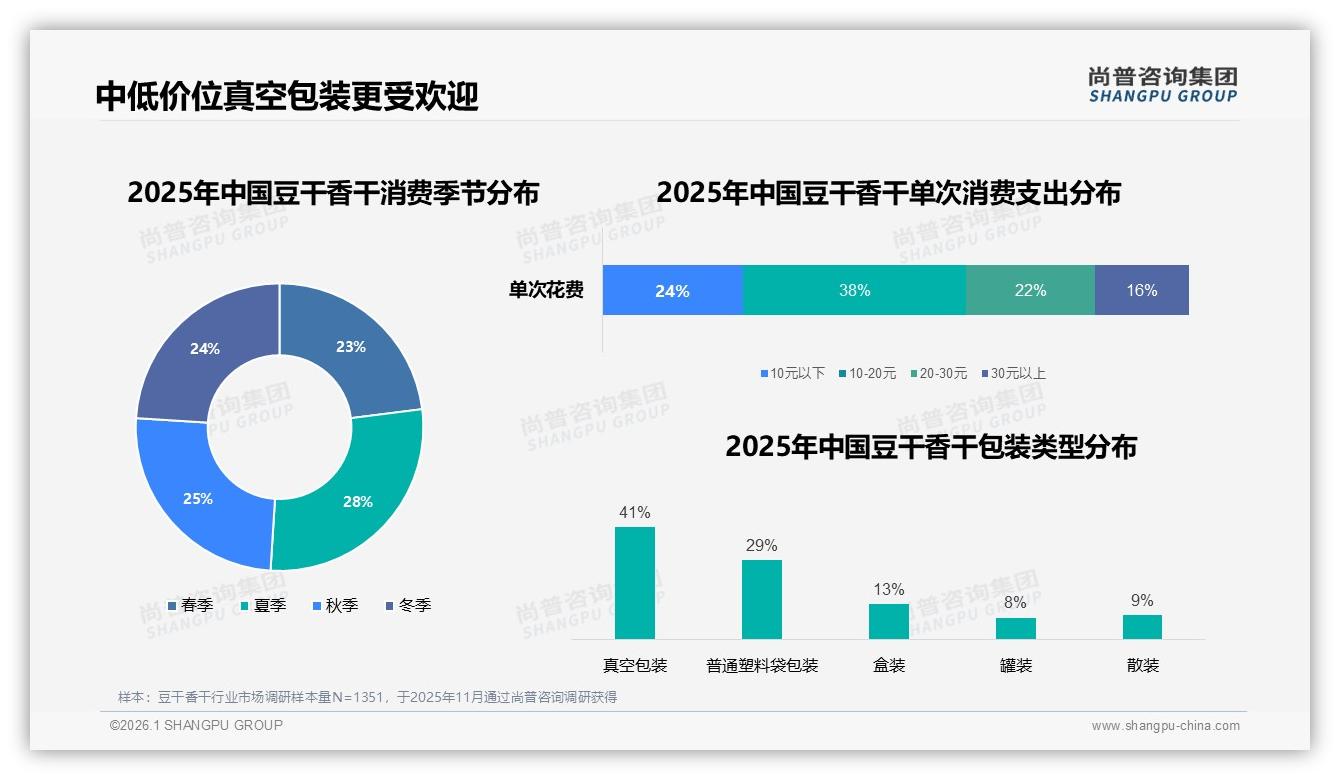 每月购买1次占27%豆干香干中低频消费，品牌靠大包装60%份额破局——尚普咨询集团豆干香干白皮书指出-2026年1月-豆干香干-38