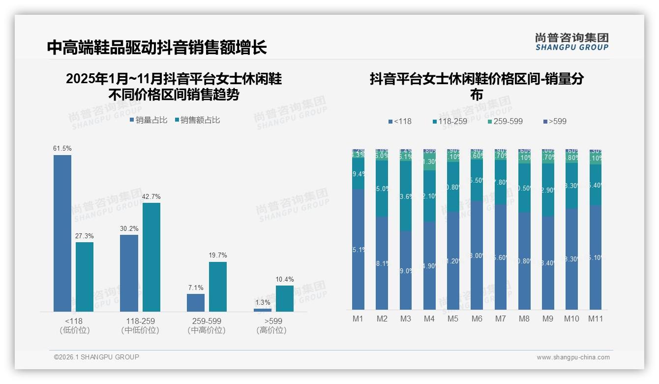 尚普咨询集团数据洞察：26到35岁女性占41%女士休闲鞋主流客群，新一线掘金-2026年1月-女士休闲鞋-38