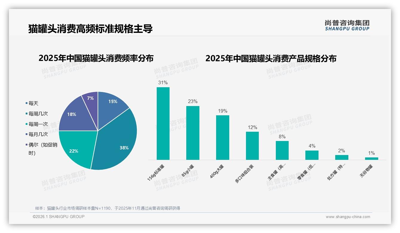 5~10元41%价格带猫罐头最畅销，高端25元以上仅2%接受度——尚普咨询集团白皮书指出-2026年1月-猫罐头-38