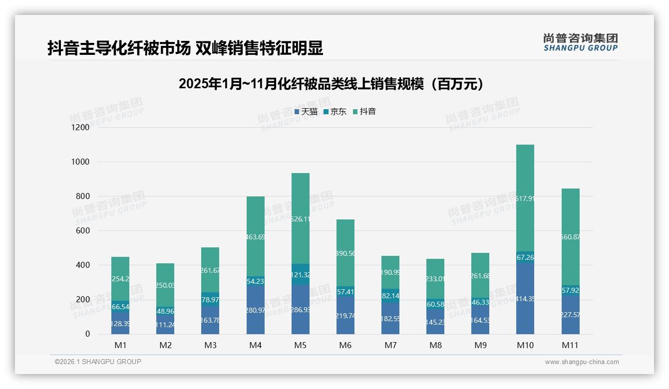 尚普咨询集团数据洞察：26~35岁占比31%中青年成化纤被消费主力-2026年1月-化纤被-38