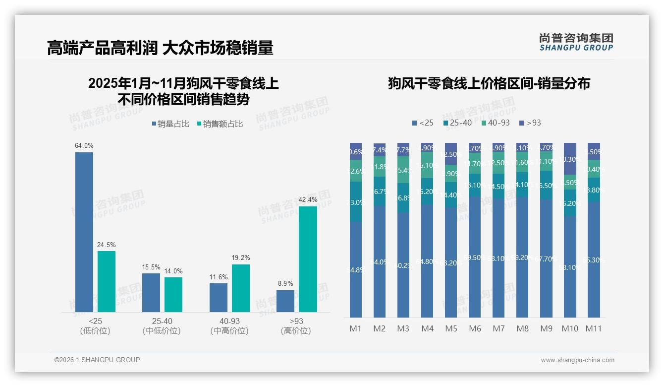 每两周购买一次狗风干零食73%用户愿推荐，复购率70%以上占34%——尚普咨询集团报告披露-2026年1月-狗风干零食-38