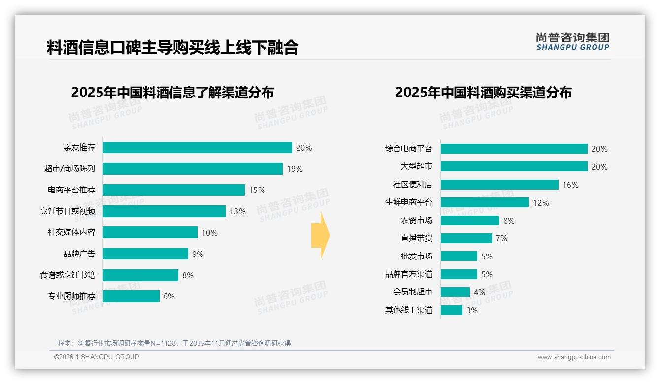 74%家庭高频率烹饪驱动料酒需求，品牌深耕家常菜场景——尚普咨询集团料酒品类年报-2026年1月-料酒-38