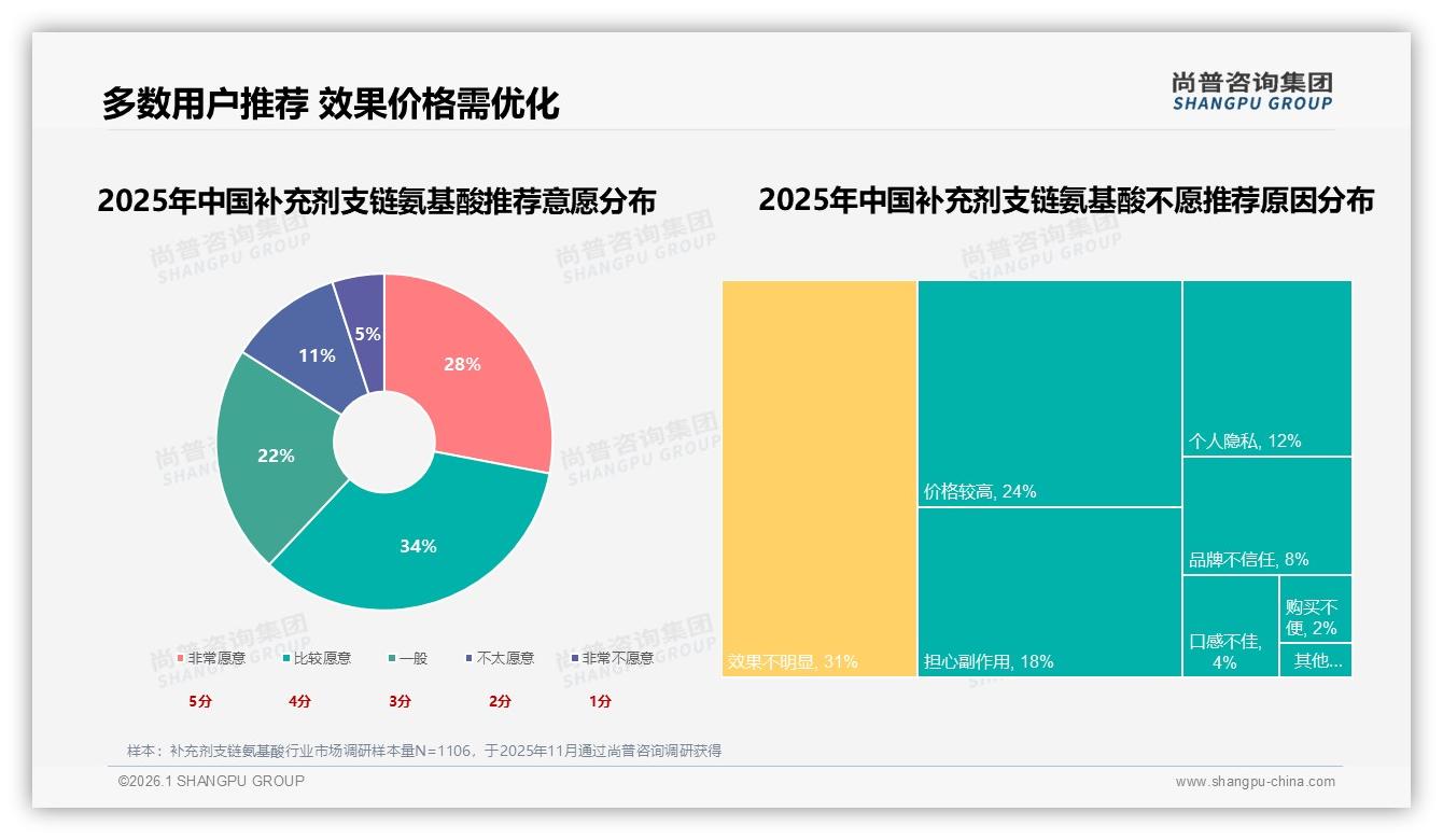 尚普咨询集团行业观察：71%低价产品销量占比，补充剂支链氨基酸消费降级明显-2026年1月-补充剂支链氨基酸-38