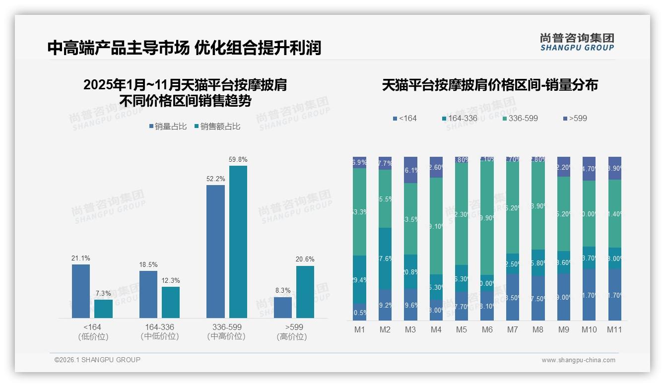 天猫占47.8%份额但抖音18%，按摩披肩全渠道ROI怎么花——尚普咨询集团趋势雷达-2026年1月-按摩披肩-38