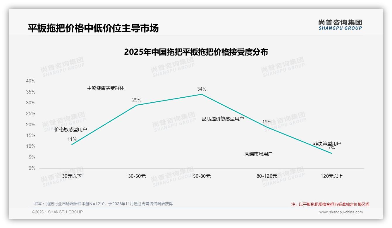 尚普咨询集团数据洞察：女性消费者58%主导拖把决策，26~35岁占比34%激活低线市场-2026年1月-拖把-38