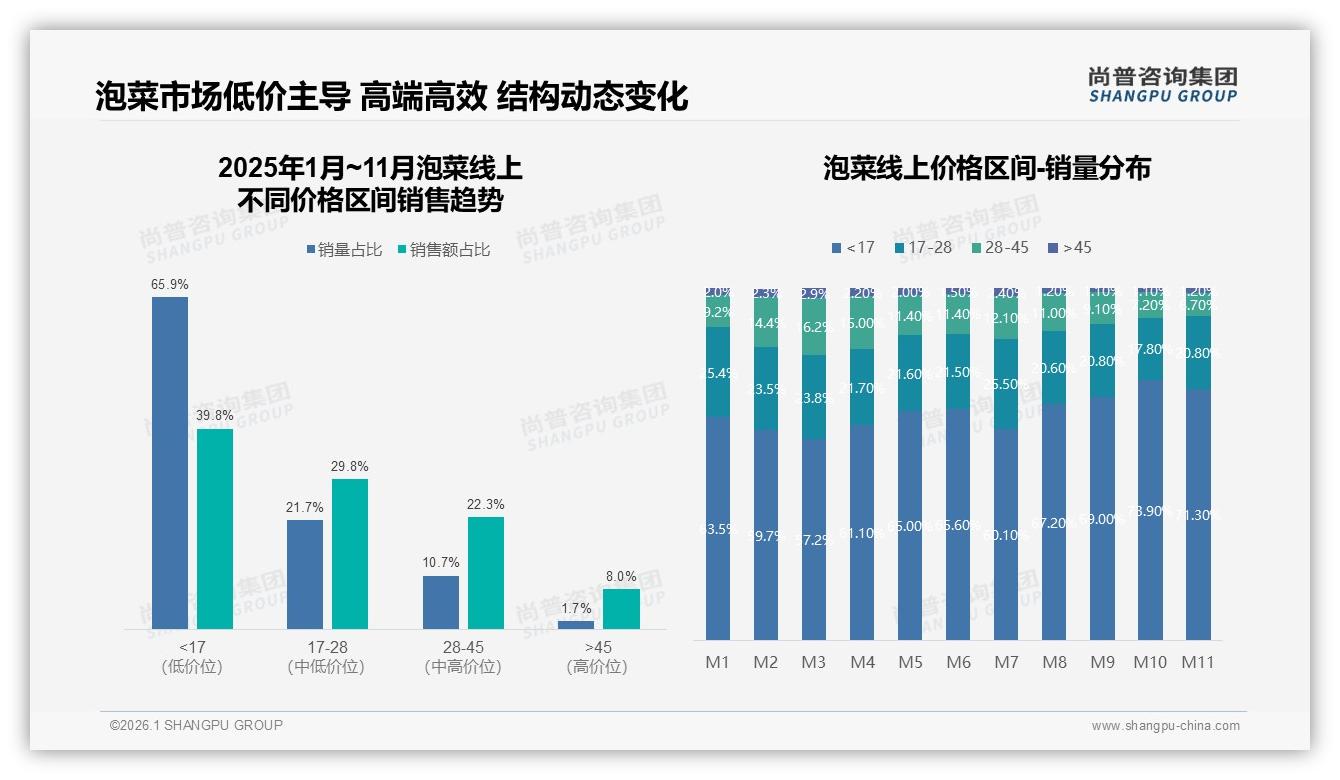 每月几次占29%泡菜复购稳，品牌如何锁住中频客——尚普咨询集团最新泡菜研报-2026年1月-泡菜-38