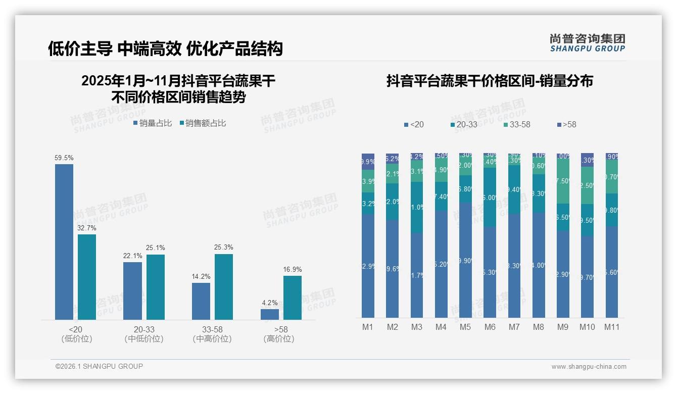 健康需求31%驱动蔬果干购买，品牌加码零添加能否再翻倍——尚普咨询集团数据洞察-2026年1月-蔬果干-38