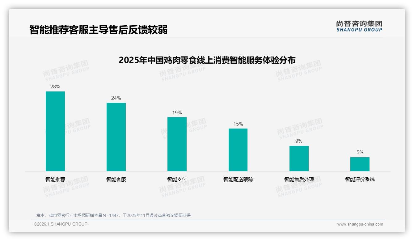 尚普咨询集团报告解读：18-35岁女性59%主导鸡肉零食，5~15元价格带62%接受度-2026年1月-鸡肉零食-38