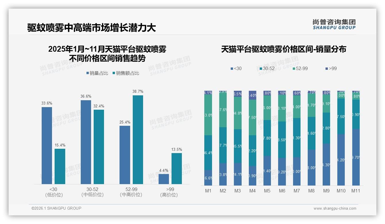 38%消费者信赖医学专家驱蚊喷雾科普，真实用户分享31%影响力，专业背书提升转化——尚普咨询集团研究报告精选-2026年1月-驱蚊喷雾-38