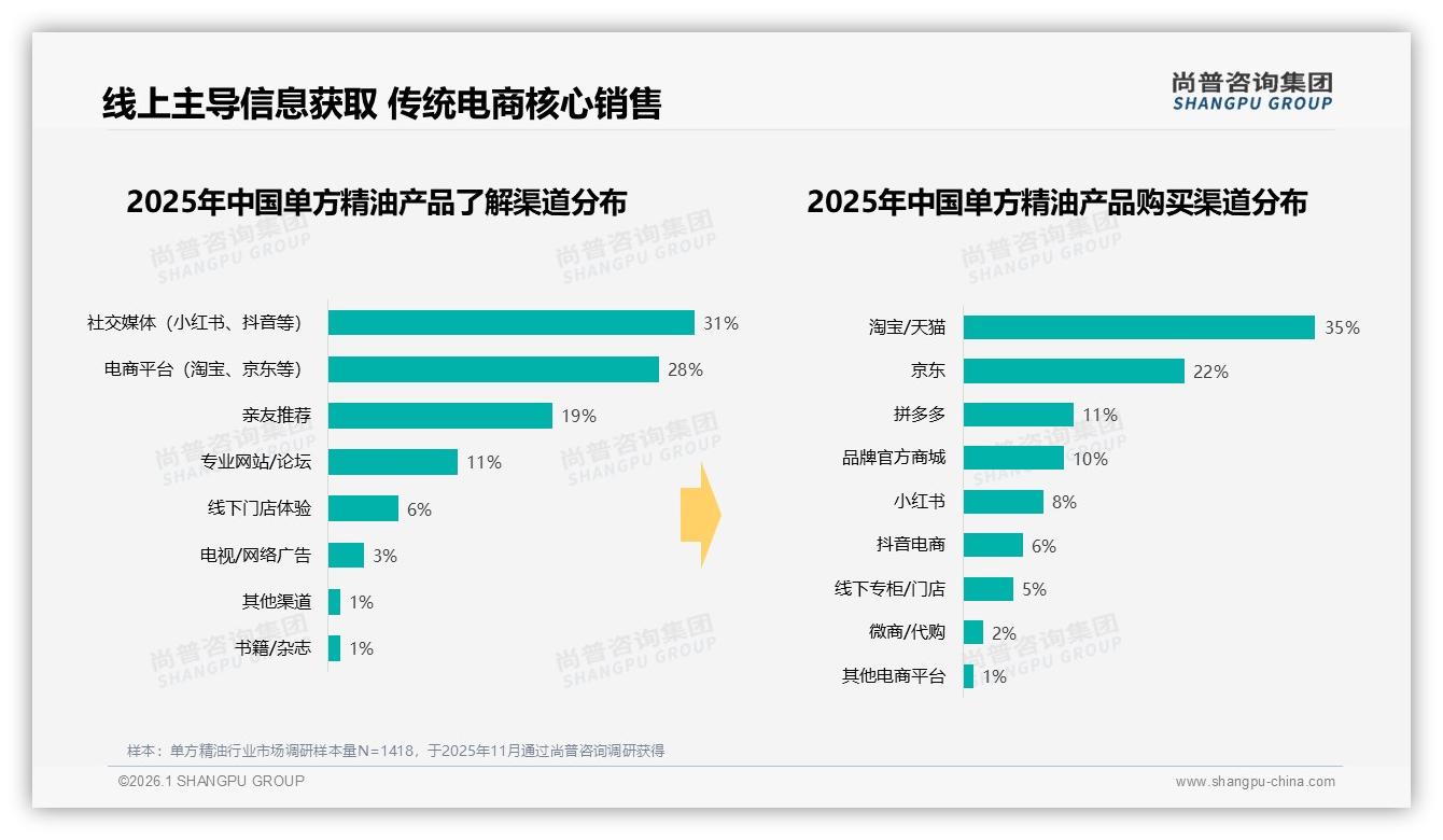 天猫占35%京东22%传统电商仍主导，单方精油品牌如何双线布局——尚普咨询集团行业观察-2026年1月-单方精油-38