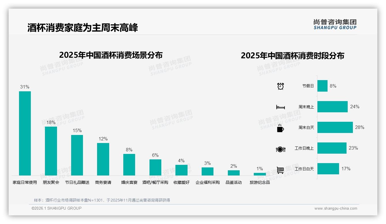 每年1~2次占比31%酒杯消费低频，尚普咨询集团趋势雷达报告-2026年1月-酒杯-38