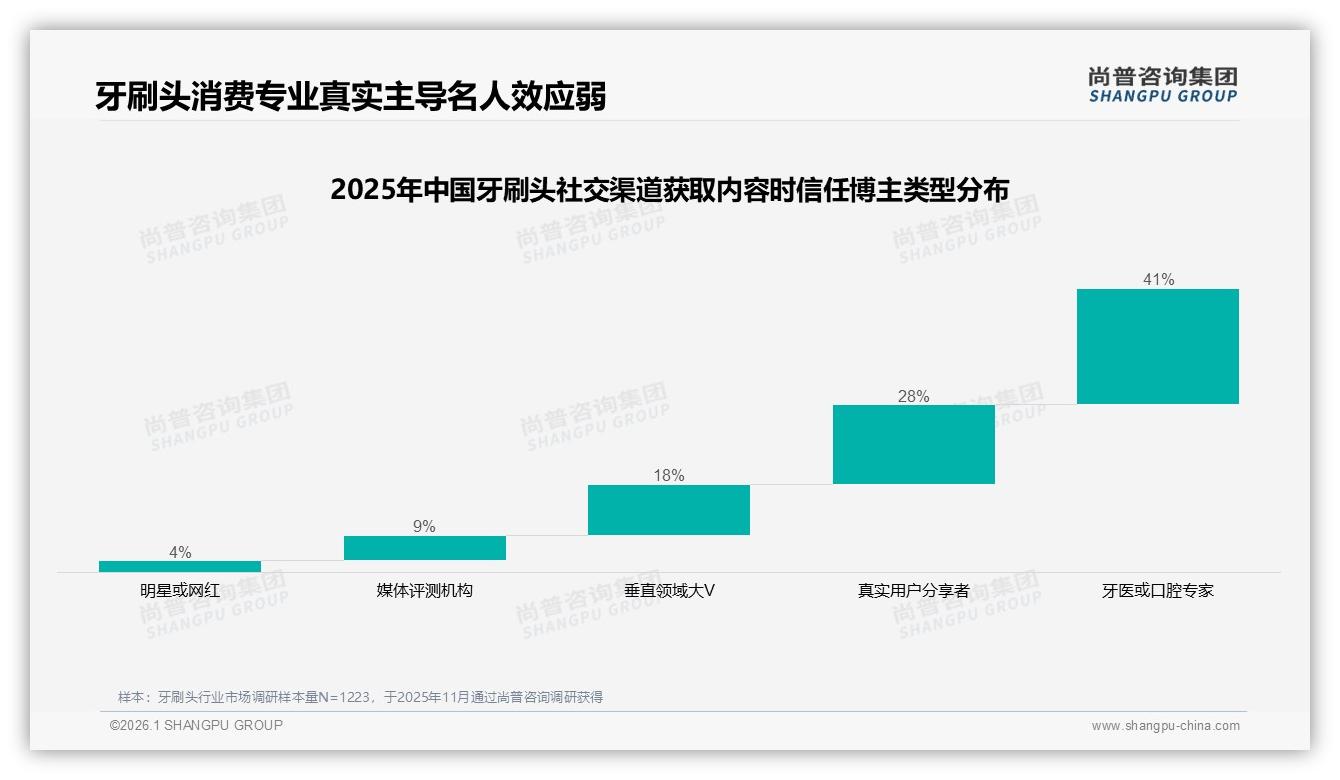 尚普咨询集团数据洞察：26~35岁消费者37%占比成牙刷头绝对主力-2026年1月-牙刷头-38