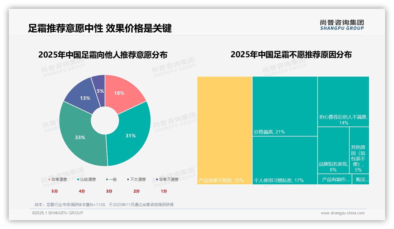 尚普咨询集团足霜趋势报告：26到45岁女性占比77%，足霜消费她经济爆发-2026年1月-足霜-38
