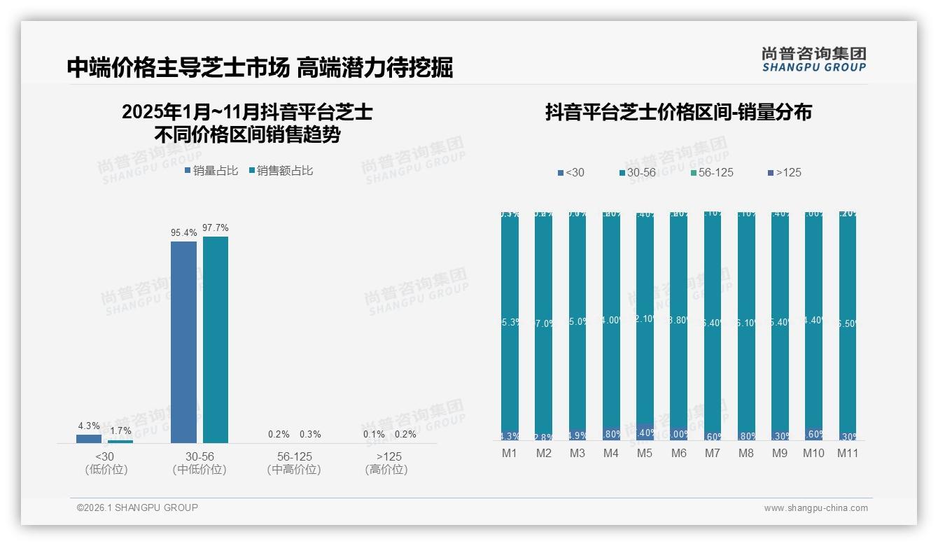 真空包装34%占比，芝士保鲜痛点如何破——尚普咨询集团热点快读-2026年1月-芝士-38