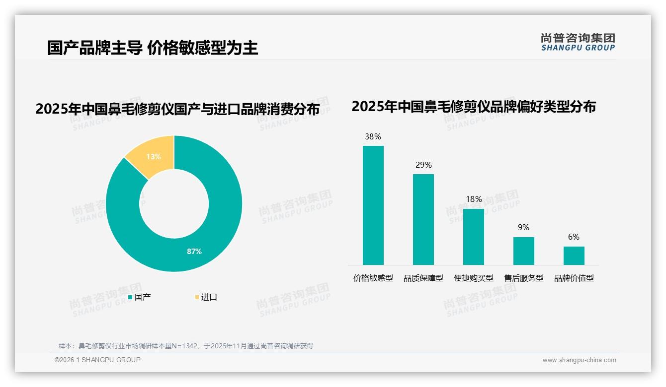 尚普咨询集团鼻毛修剪仪趋势报告：国产87%品牌垄断进口溢价难破-2026年1月-鼻毛修剪仪-38