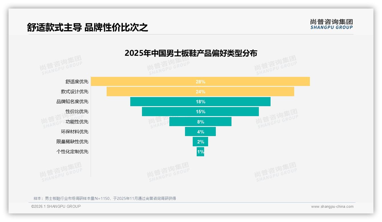 男士板鞋200元档占38%份额，尚普咨询集团报告披露性价比之战白热化-2026年1月-男士板鞋-38