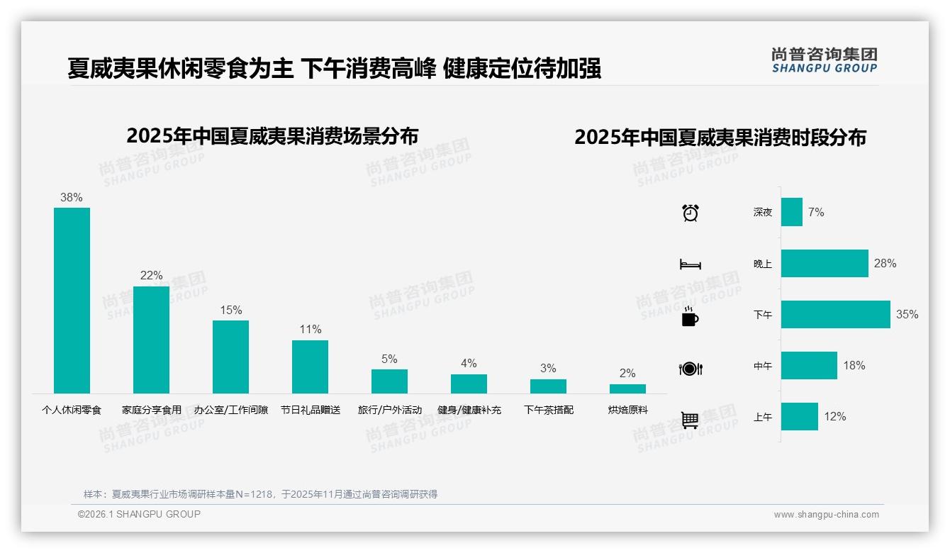 尚普咨询集团数据洞察：26至35岁消费者占比41%夏威夷果中端市场爆发-2026年1月-夏威夷果-38