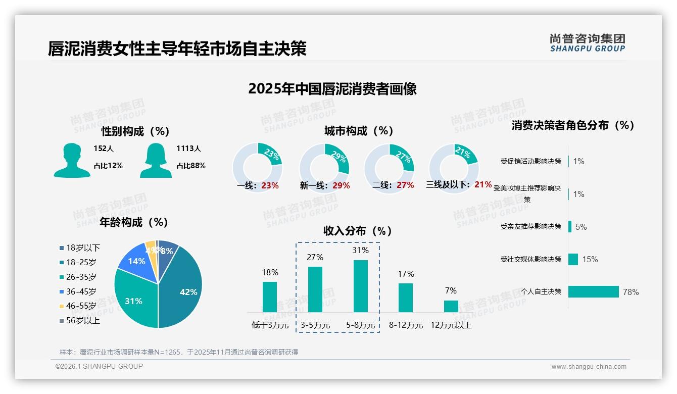 88%女性消费者主导唇泥市场，哑光丝绒质地占55%份额——尚普咨询集团《2025年中国唇泥市场洞察报告》-2026年1月-唇泥-38