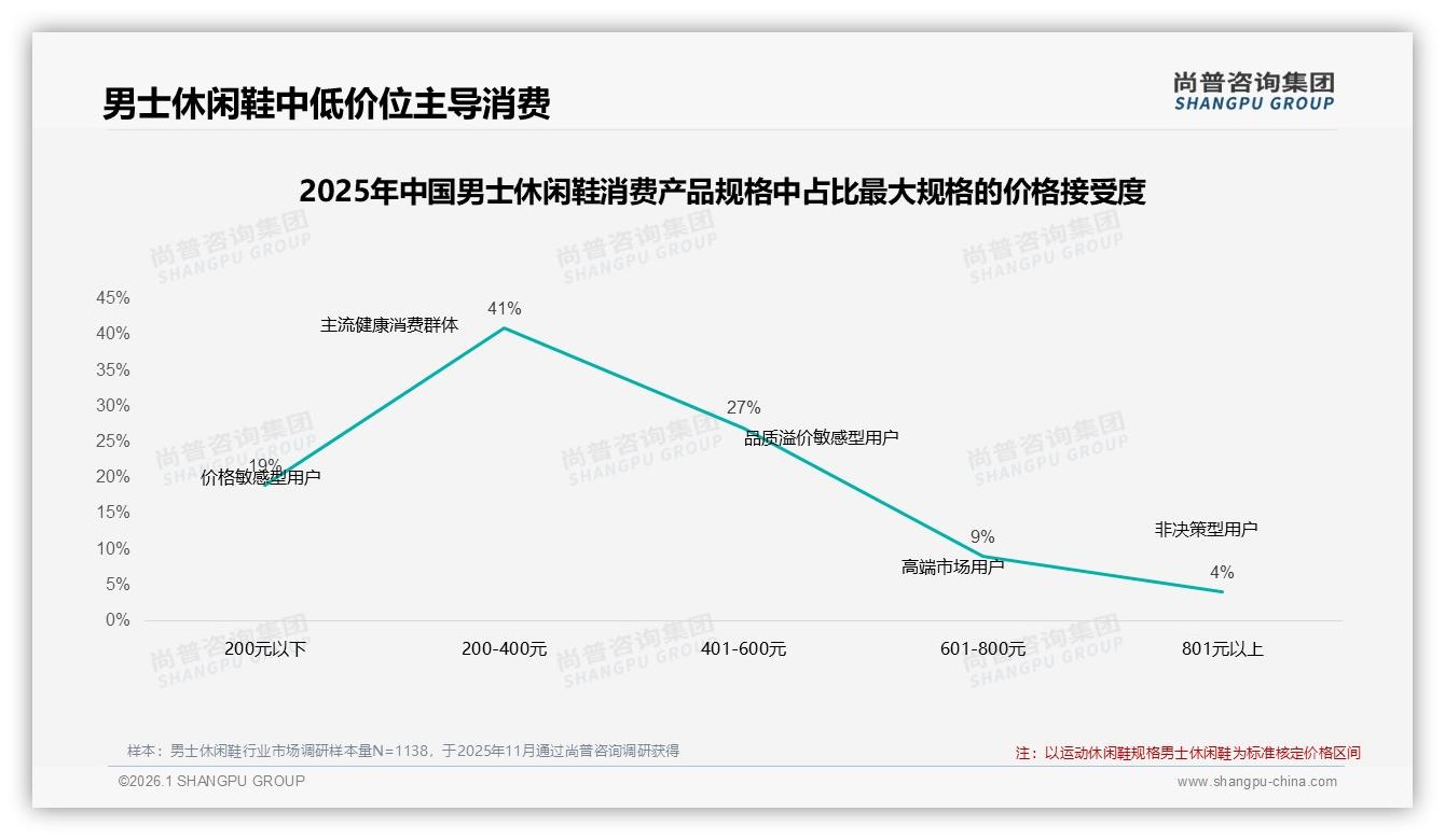 尚普咨询集团趋势雷达：43%男性年购1~2双男士休闲鞋，耐用舒适成核心竞争力-2026年1月-男士休闲鞋-38
