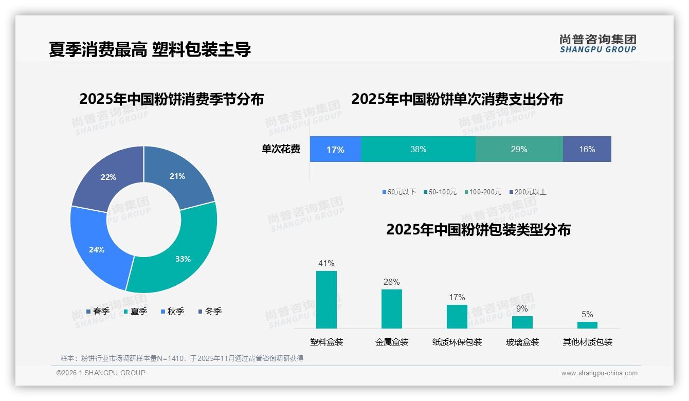 尚普咨询集团粉饼趋势报告：88%女性消费者主导26~35岁粉饼市场-2026年1月-粉饼-38