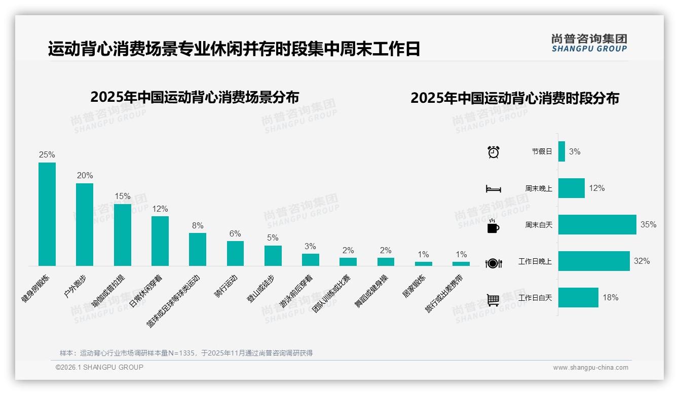 运动背心复购率50~70%占35%，品牌忠诚度中等——尚普咨询集团品类洞察-2026年1月-运动背心-38