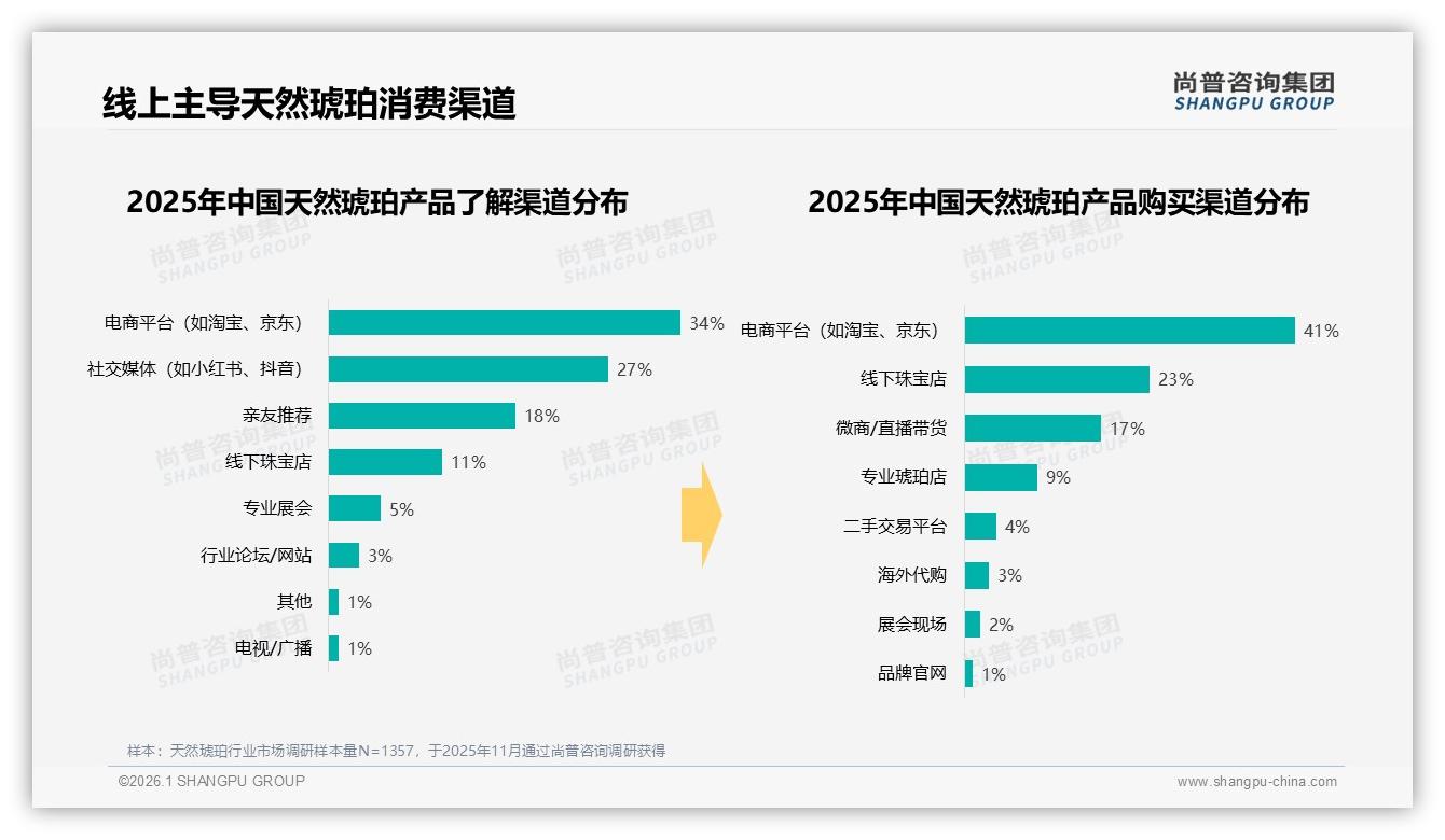 95%销售额来自抖音的天然琥珀，电商41%购买渠道如何再增长-2026年1月-天然琥珀-38