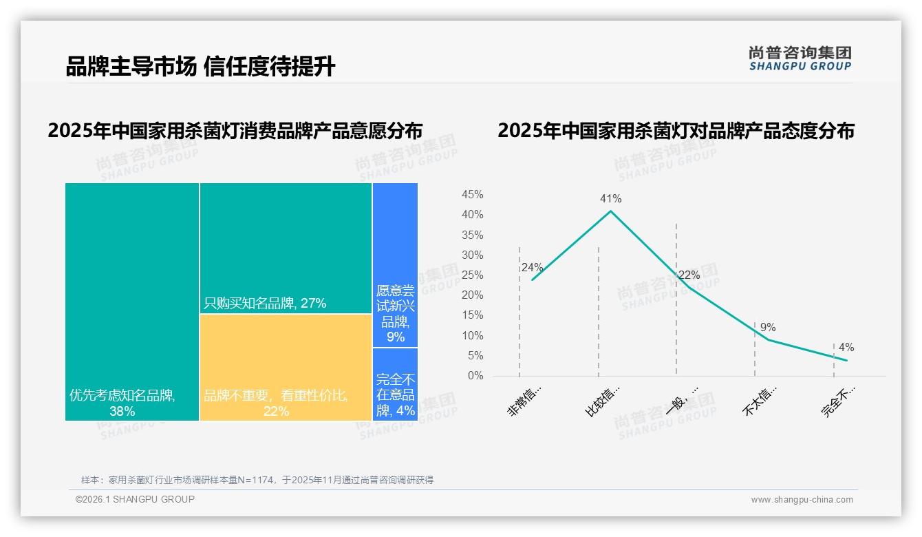 54%用户愿推荐家用杀菌灯，32%顾虑安全——尚普咨询集团趋势雷达报告-2026年1月-家用杀菌灯-38