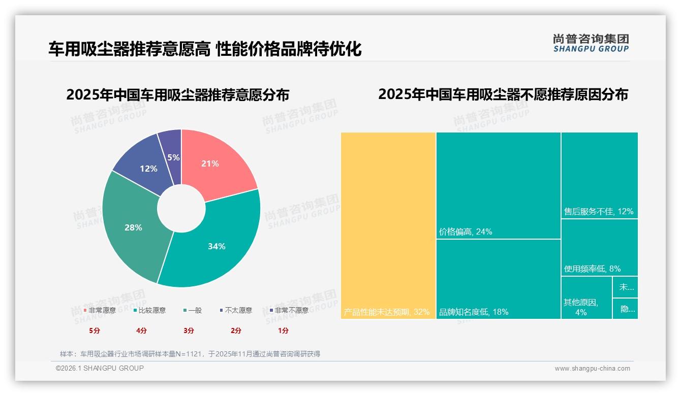 尚普咨询集团深度调研：性能未达预期32%成不愿推荐首因，车用吸尘器吸力续航急需升级-2026年1月-车用吸尘器-38