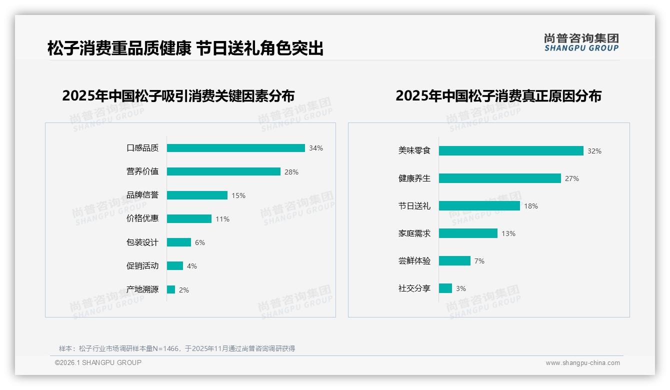 尚普咨询集团品类洞察：抖音79.6%低价占比，松子冲动消费待升级-2026年1月-松子-38