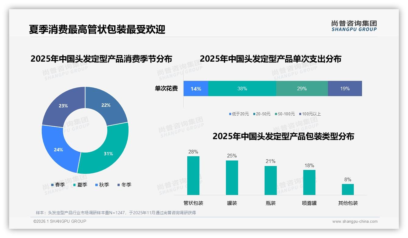头发定型产品夏季消费31%占比，品牌抢滩高温场景营销——尚普咨询集团品类洞察-2026年1月-头发定型产品-38
