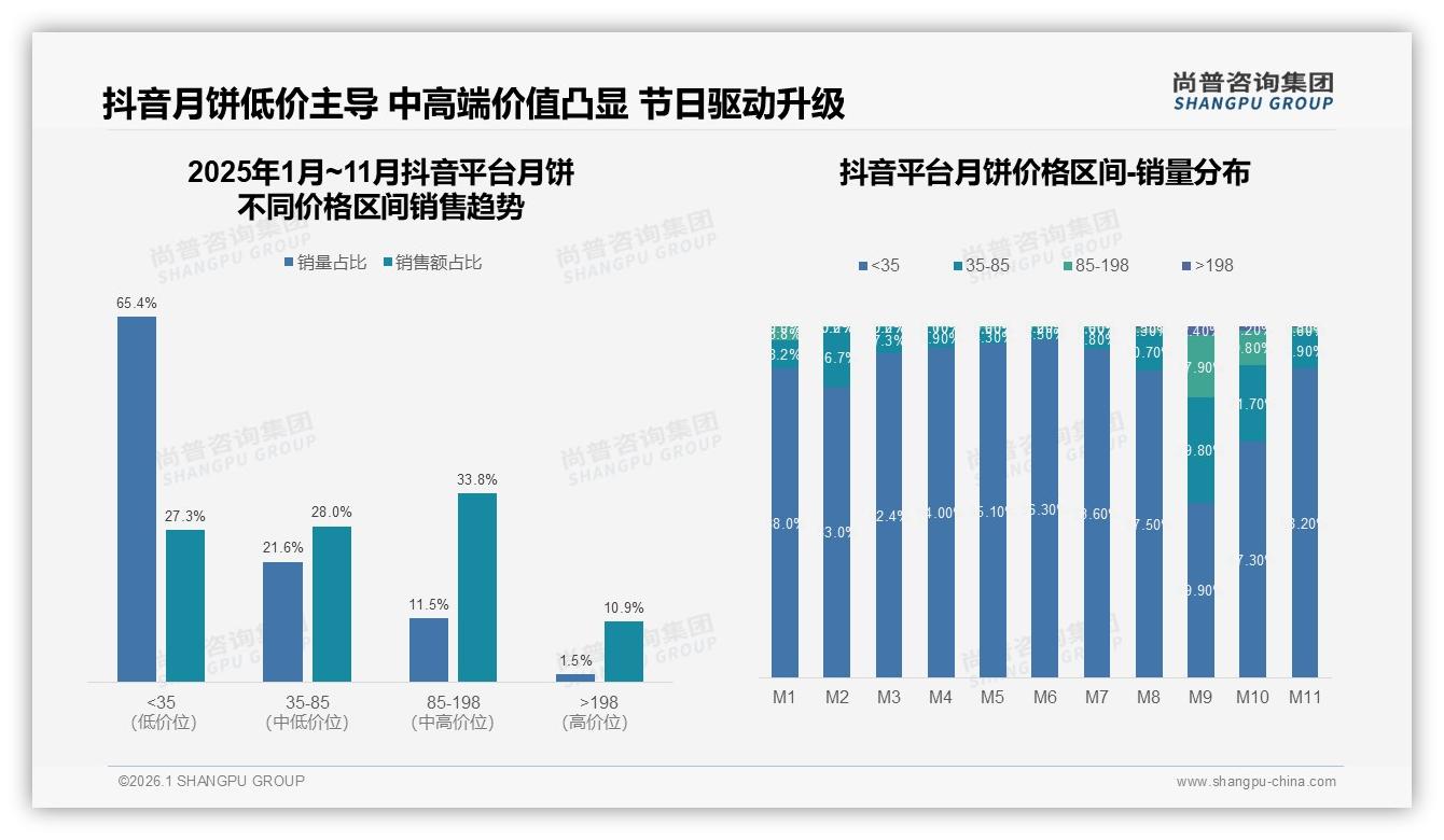 尚普咨询集团权威发布：传统广式月饼偏好度28%仍占口味榜首-2026年1月-月饼-38
