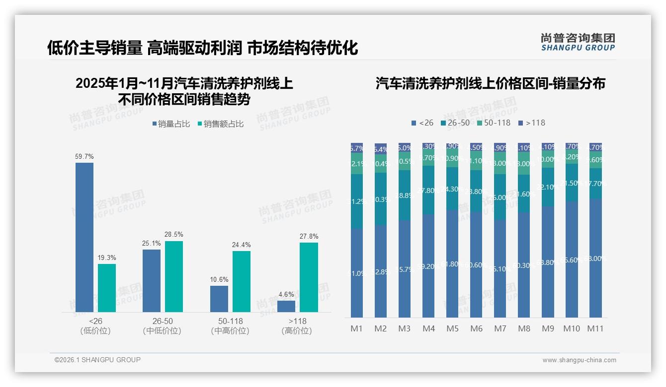 汽车清洗养护剂59%低价销量仅19%销售额倒挂，高端利润待挖——尚普咨询集团《2025年中国汽车清洗养护剂市场洞察报告》-2026年1月-汽车清洗养护剂-38
