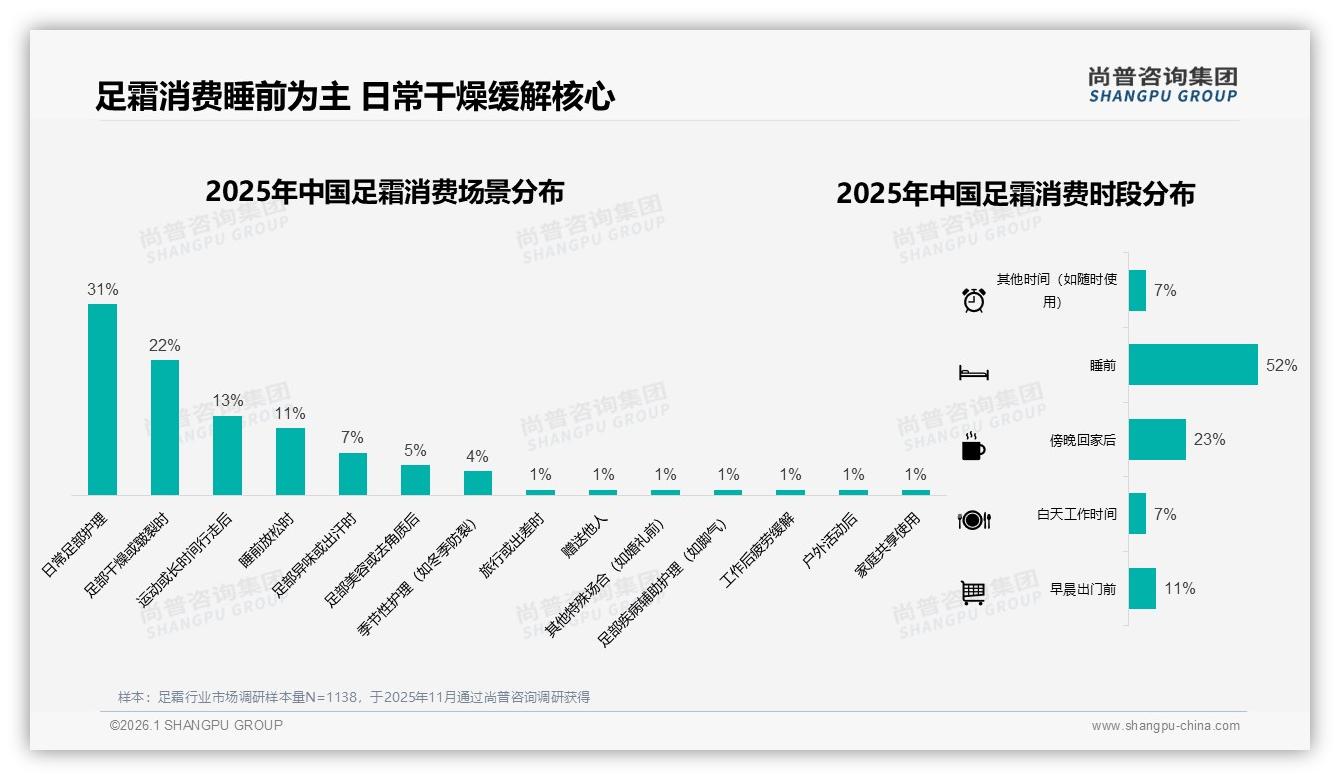 睡前使用占52%，足霜夜间修护场景营销新红利——尚普咨询集团权威发布-2026年1月-足霜-38