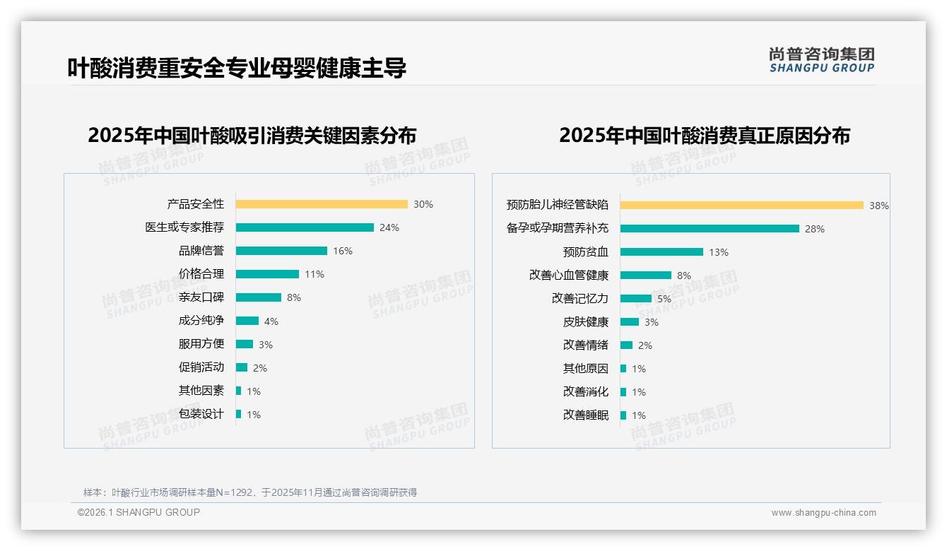叶酸41%用户偏好单一补剂，复合维生素32%紧随其后——尚普咨询集团消费研究-2026年1月-叶酸-38