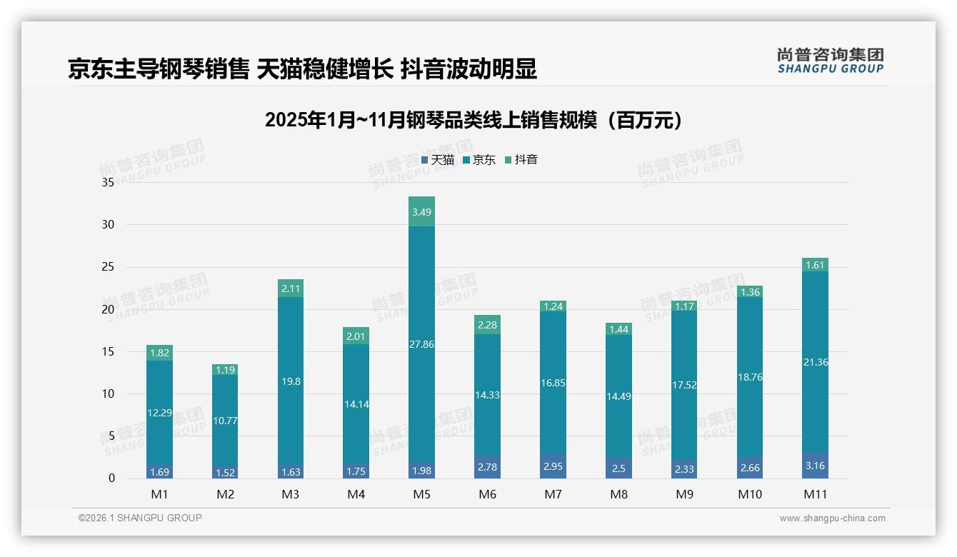 京东1.76亿元销售占55%份额钢琴低价走量背后利润被促销挤压——尚普咨询集团报告披露-2026年1月-钢琴-38