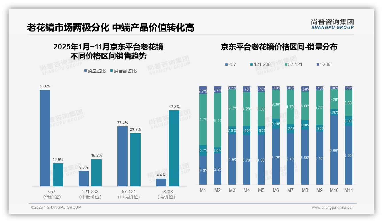 78%消费者首选国产老花镜，价格专业型占60%——尚普咨询集团权威发布-2026年1月-老花镜-38