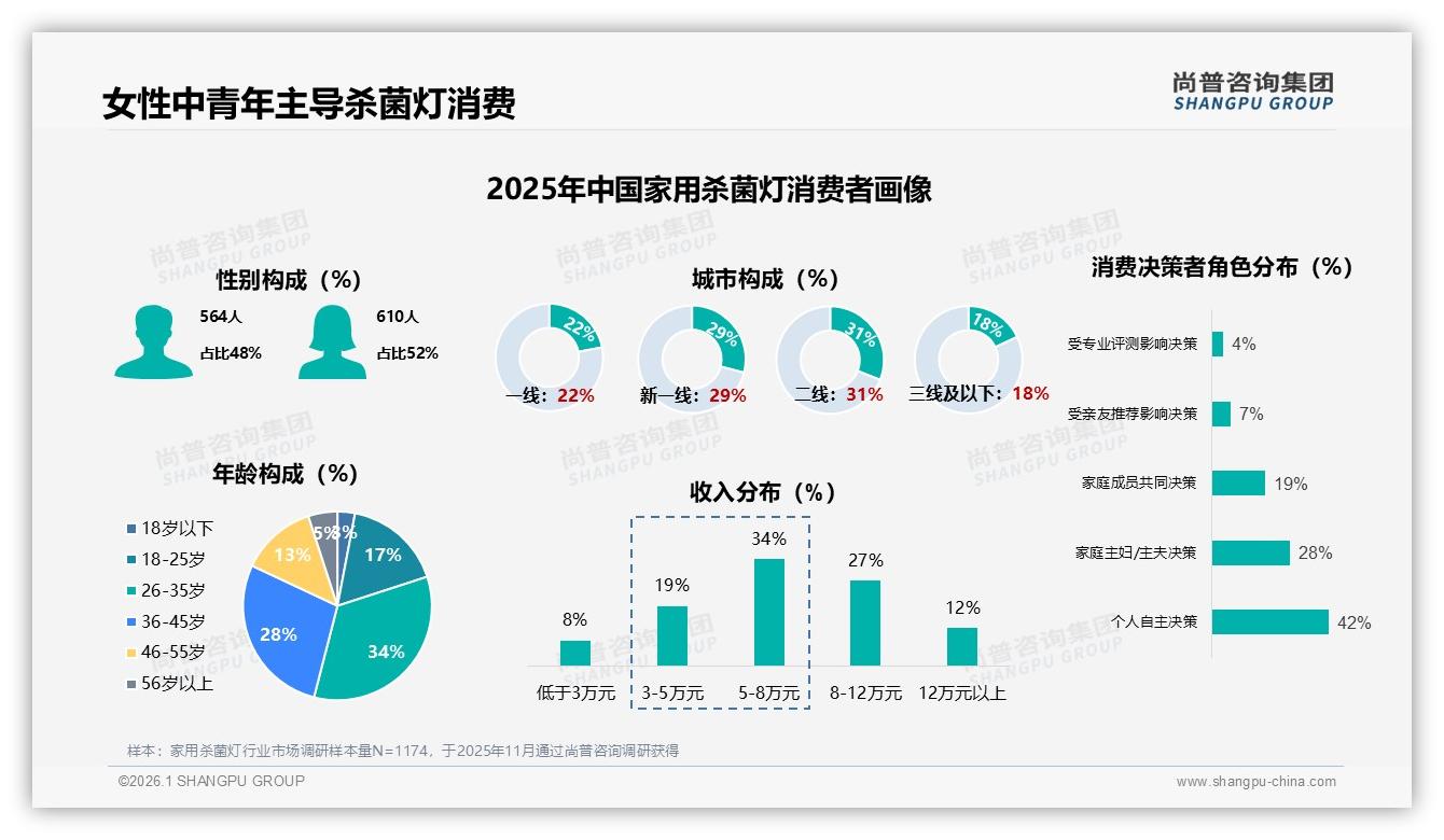 尚普咨询集团品类洞察：26到45岁女性占52%家用杀菌灯消费，中端价位38%最吃香-2026年1月-家用杀菌灯-38