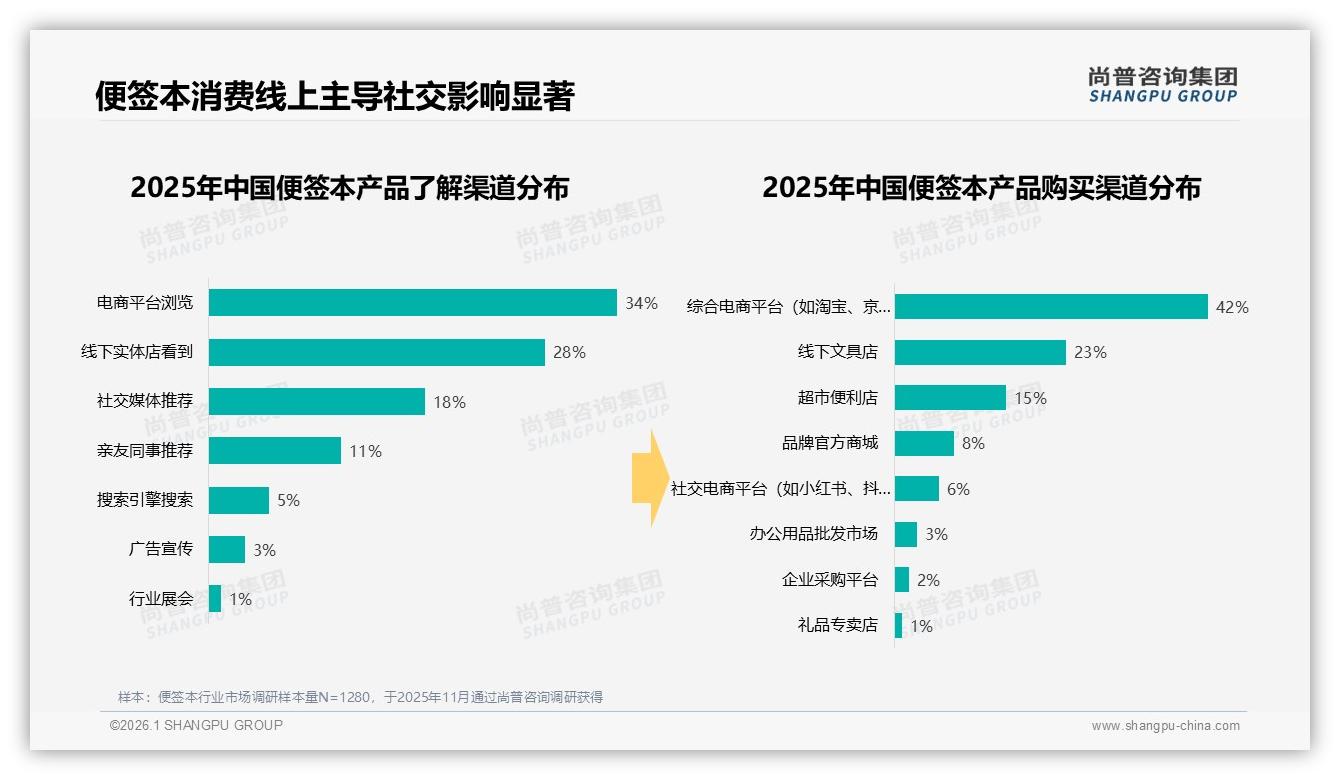 尚普咨询集团便签本趋势报告：26到35岁人群33%占比撑起便签本7成零售市场-2026年1月-便签本-38
