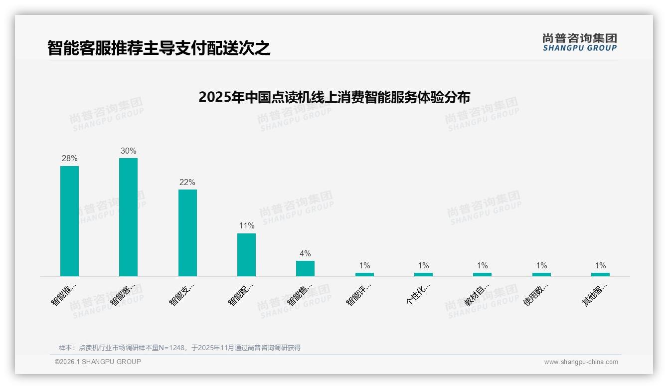 尚普咨询集团独家披露：智能客服30%智能推荐28%，退货体验满意度仅63%待补洞-2026年1月-点读机-38