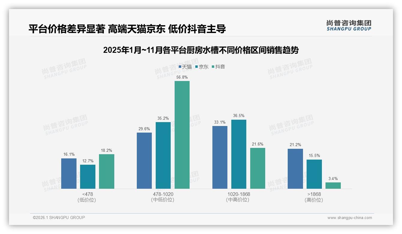 尚普咨询集团厨房水槽品类年报：国产占比87%主导市场，价格敏感型占31%人群-2026年1月-厨房水槽-38