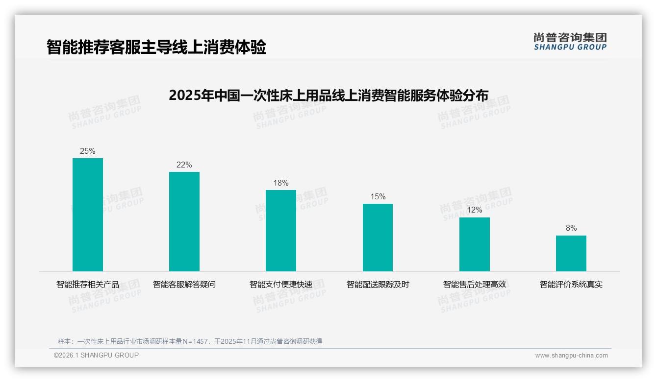 尚普咨询集团数据洞察：50~100元价位占41%一次性床上用品价格敏感带-2026年1月-一次性床上用品-38