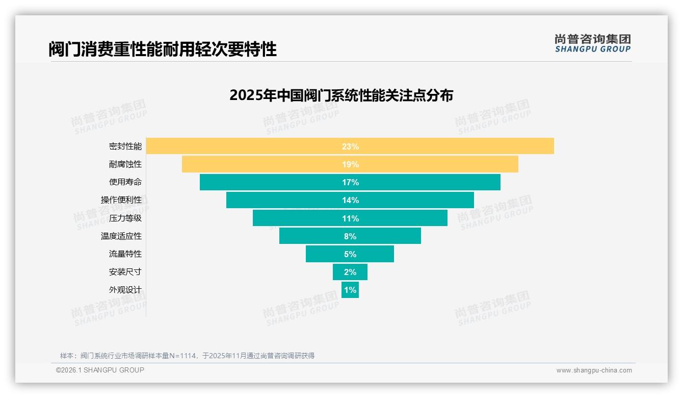 尚普咨询集团权威发布：73%男性消费者主导阀门系统采购，企业场景成核心-2026年1月-阀门系统-38
