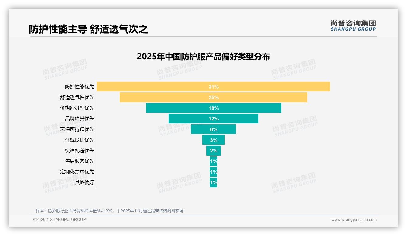 尚普咨询集团数据洞察：男性消费者占比63%驱动防护服功能升级-2026年1月-防护服-38