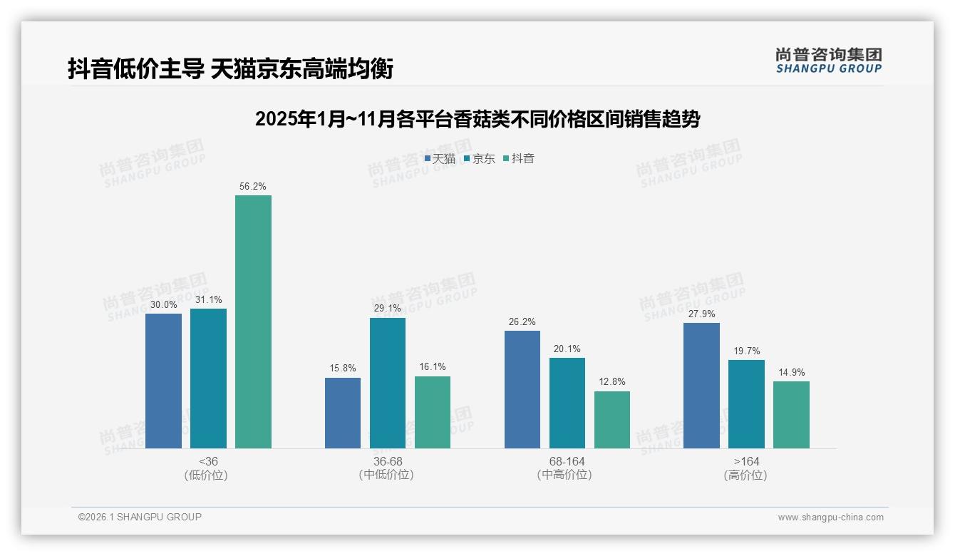 京东占63.2%份额主导香菇类线上市场，尚普咨询集团行业观察：春节峰值4.64亿-2026年1月-香菇类-38