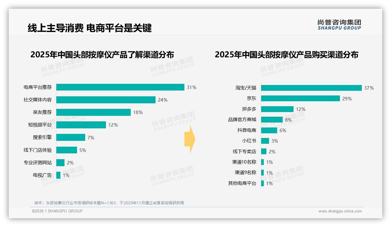 尚普咨询集团深度调研：31%每周数次使用头部按摩仪养成高频刚需-2026年1月-头部按摩仪-38