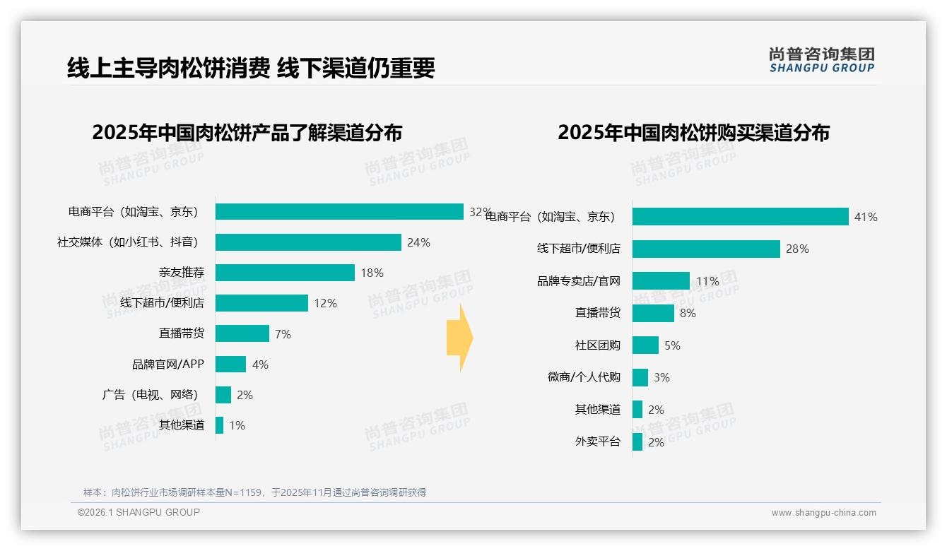 尚普咨询集团行业观察：线上渠道56%信息占比重塑肉松饼营销，电商41%购买转化领先-2026年1月-肉松饼-38