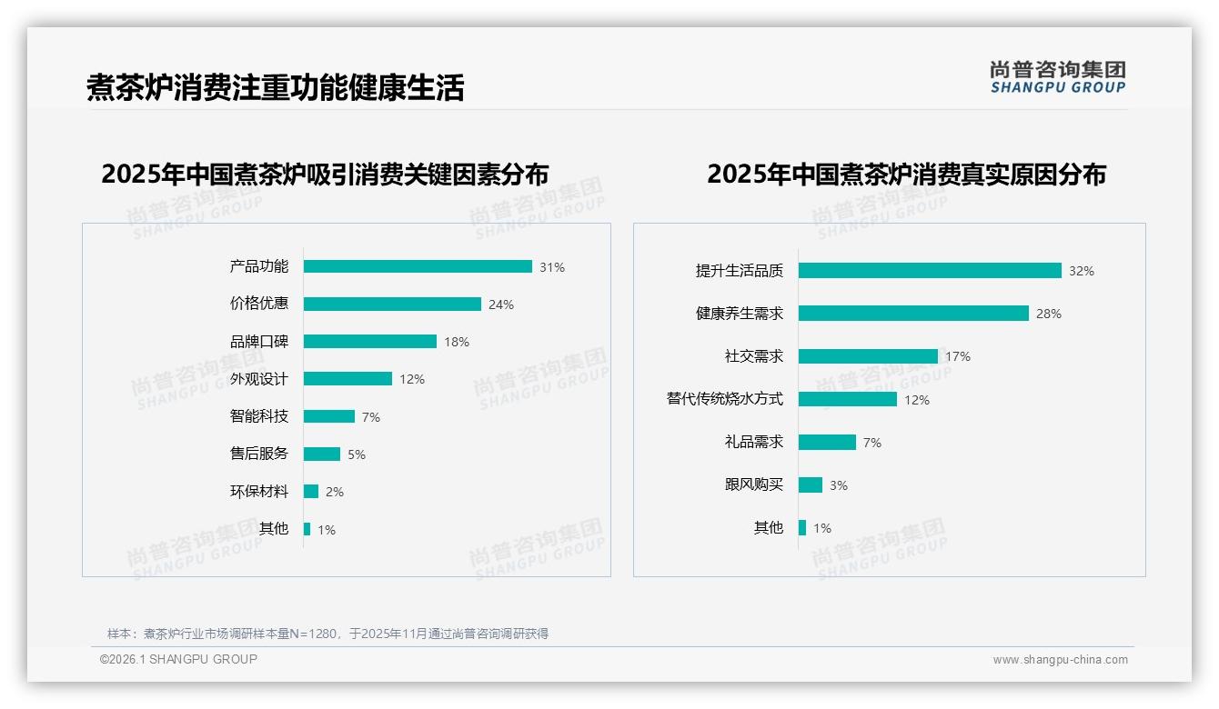 每周81%高频使用煮茶炉，3~5L规格37%份额催生家庭茶场景新蓝海——尚普咨询集团煮茶炉品类研究摘要-2026年1月-煮茶炉-38